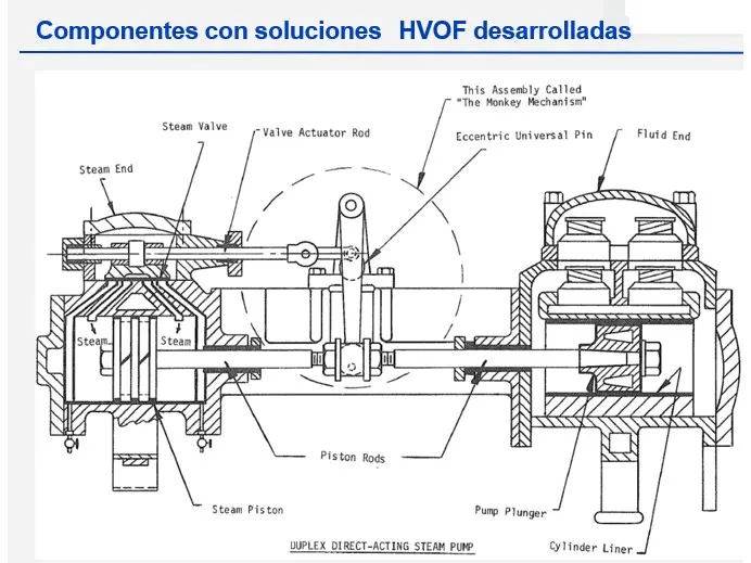Componentes de bomba con soluciones HVOF desarrolladas